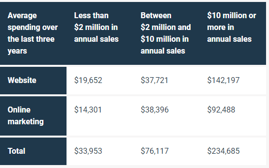 Average investment in websites and online marketing in Canada