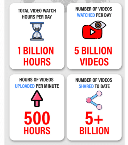 YouTube Statistics