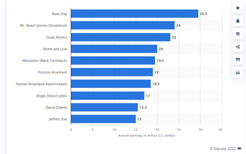 YouTube top earners